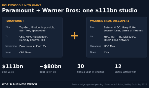 Paramount's $111bn Warner Bros deal clears its last big hurdle