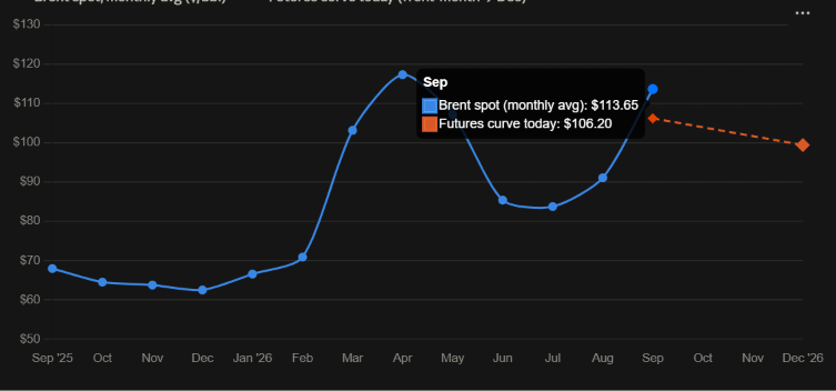 Oil's two prices: Brent at $106 now, $99 by December 
