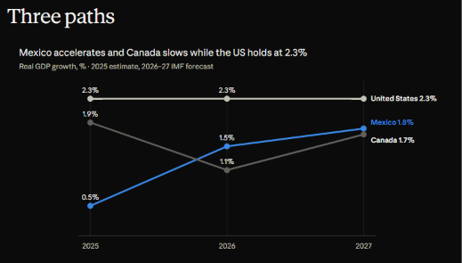 Growth Without Jobs?: US, Mexico and Canada in 2026