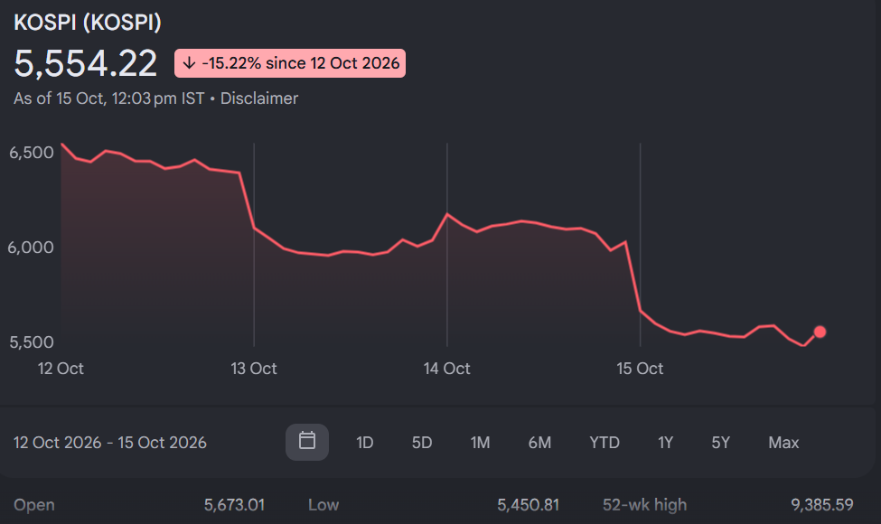 KOSPI crashes 7.6% to 5,554, wiping out its 9,000-point AI rally
