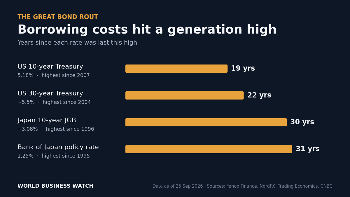 The great bond rout: yields hit multi-decade highs from Washington to Tokyo
